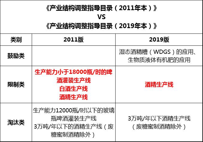 12.19從2020年1月1日起，白酒不再是國(guó)家限制性產(chǎn)業(yè)