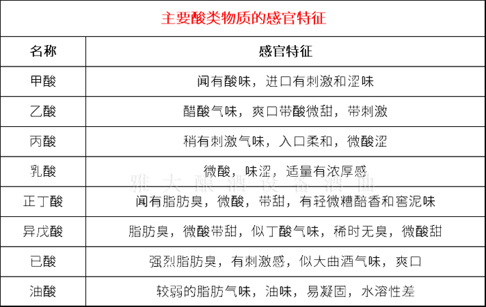 2.24主要酸類物質(zhì)的感官特征